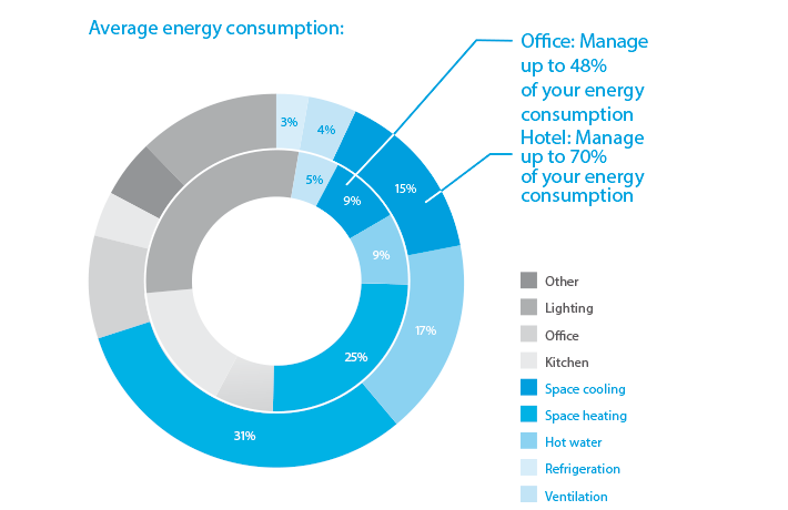 Daikin Gesamtlösung